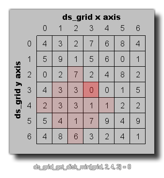 ds_grid_get_disk_min.png